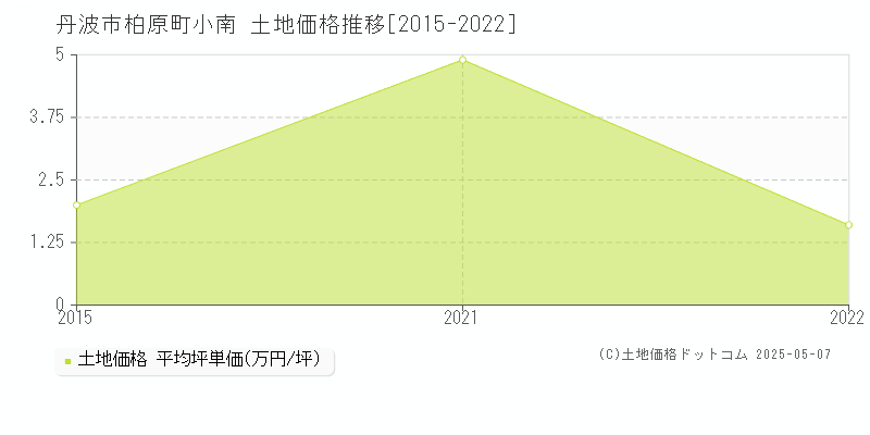 丹波市柏原町小南の土地価格推移グラフ 