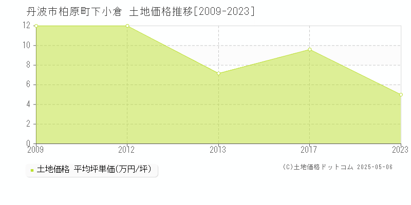 柏原町下小倉(丹波市)の土地価格推移グラフ(坪単価)[2009-2023年]