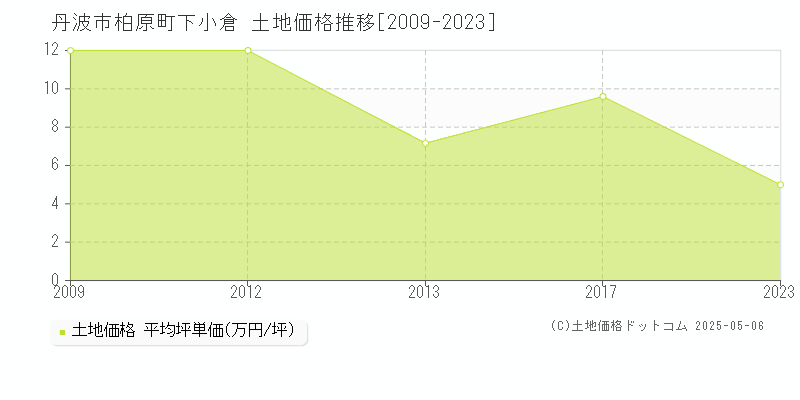 丹波市柏原町下小倉の土地価格推移グラフ 