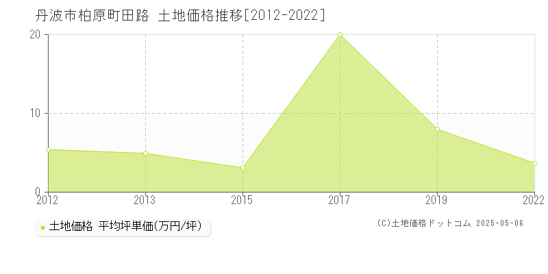 柏原町田路(丹波市)の土地価格推移グラフ(坪単価)[2012-2022年]