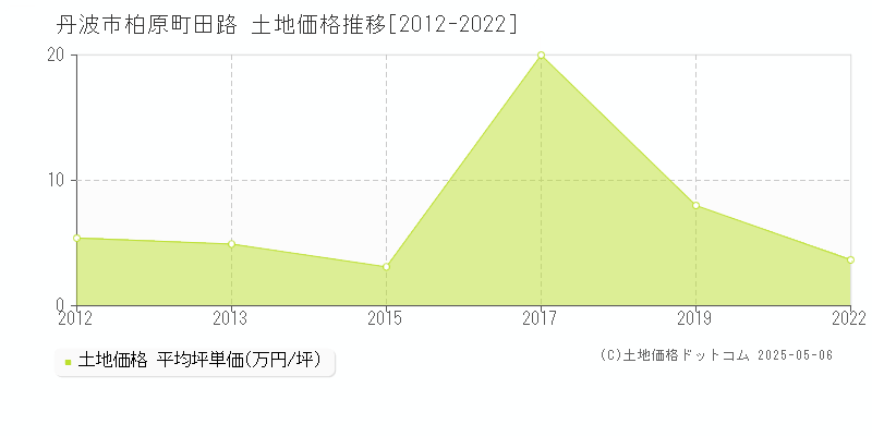 丹波市柏原町田路の土地価格推移グラフ 