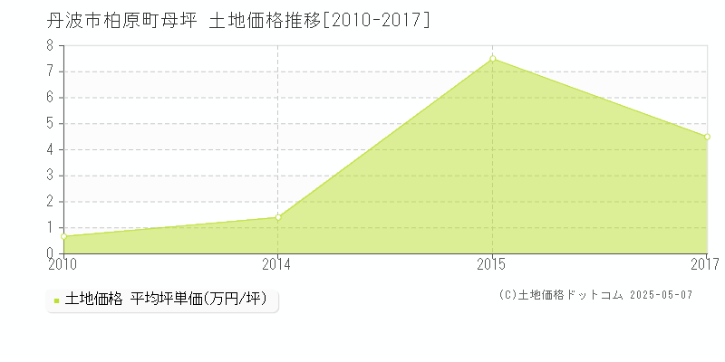 柏原町母坪(丹波市)の土地価格推移グラフ(坪単価)[2010-2017年]