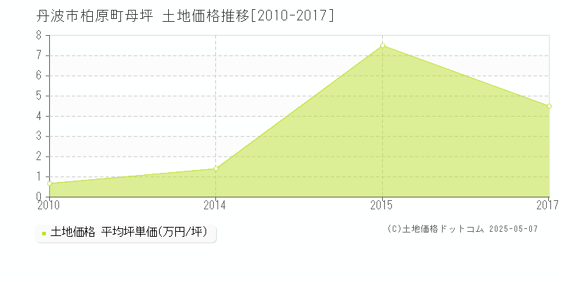 丹波市柏原町母坪の土地価格推移グラフ 