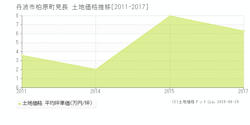 柏原町見長(丹波市)の土地価格推移グラフ(坪単価)[2011-2017年]