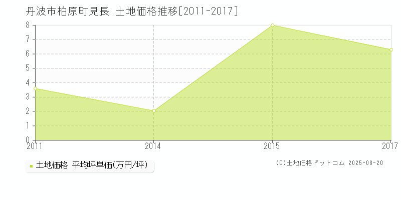 丹波市柏原町見長の土地価格推移グラフ 