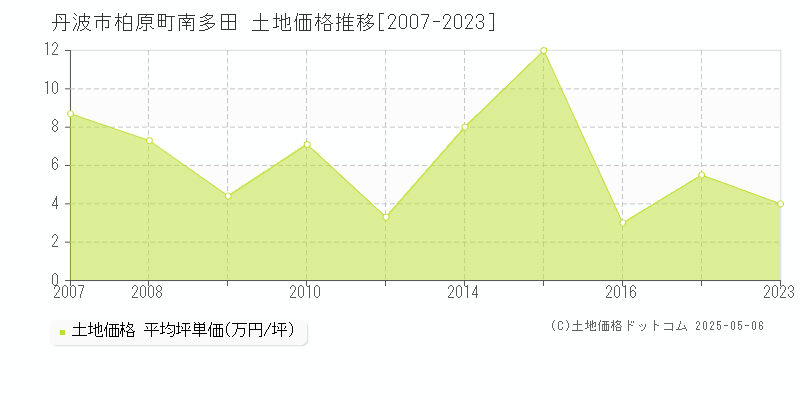 柏原町南多田(丹波市)の土地価格推移グラフ(坪単価)[2007-2023年]