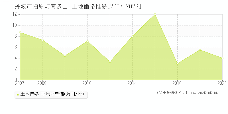 丹波市柏原町南多田の土地価格推移グラフ 