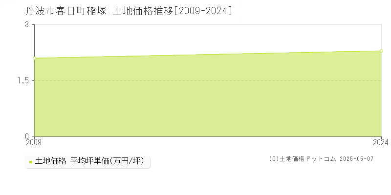 春日町稲塚(丹波市)の土地価格推移グラフ(坪単価)[2009-2024年]