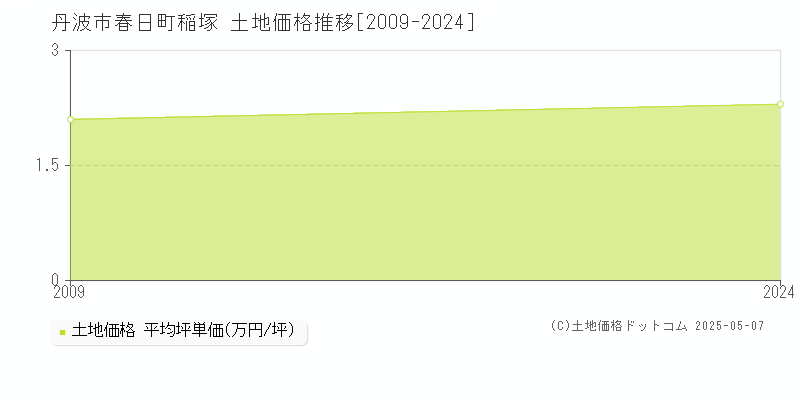 丹波市春日町稲塚の土地価格推移グラフ 