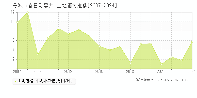 丹波市春日町黒井の土地価格推移グラフ 