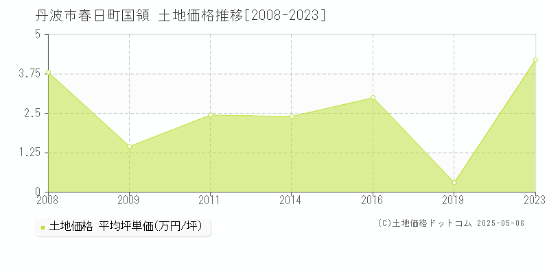 春日町国領(丹波市)の土地価格推移グラフ(坪単価)[2008-2023年]