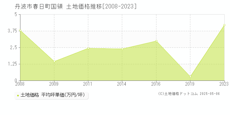 丹波市春日町国領の土地価格推移グラフ 