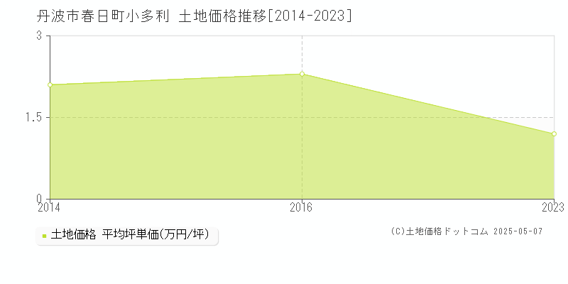 春日町小多利(丹波市)の土地価格推移グラフ(坪単価)[2014-2023年]