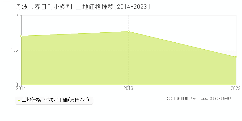 丹波市春日町小多利の土地価格推移グラフ 