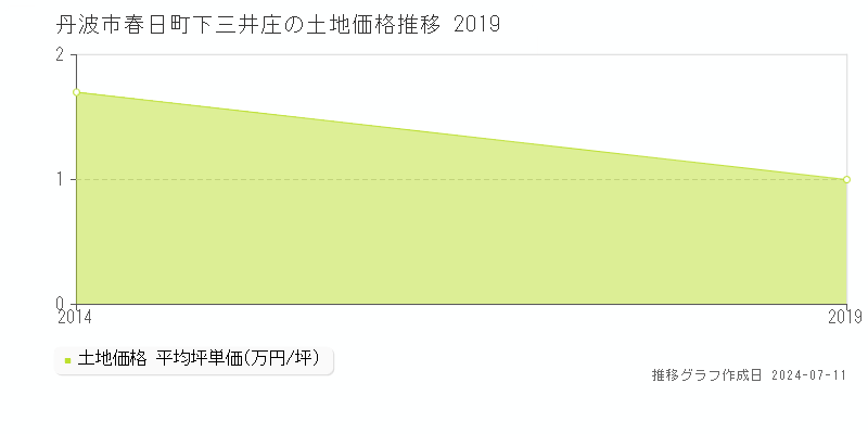 丹波市春日町下三井庄の土地価格推移グラフ 