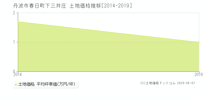 春日町下三井庄(丹波市)の土地価格推移グラフ(坪単価)[2014-2019年]