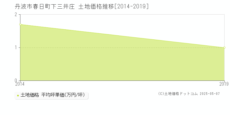 丹波市春日町下三井庄の土地価格推移グラフ 