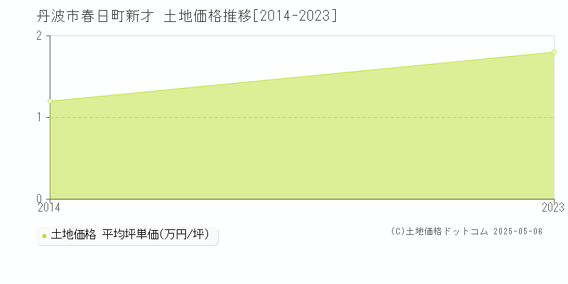 春日町新才(丹波市)の土地価格推移グラフ(坪単価)[2014-2023年]