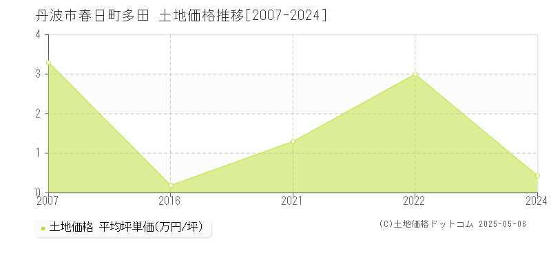 春日町多田(丹波市)の土地価格推移グラフ(坪単価)[2007-2024年]