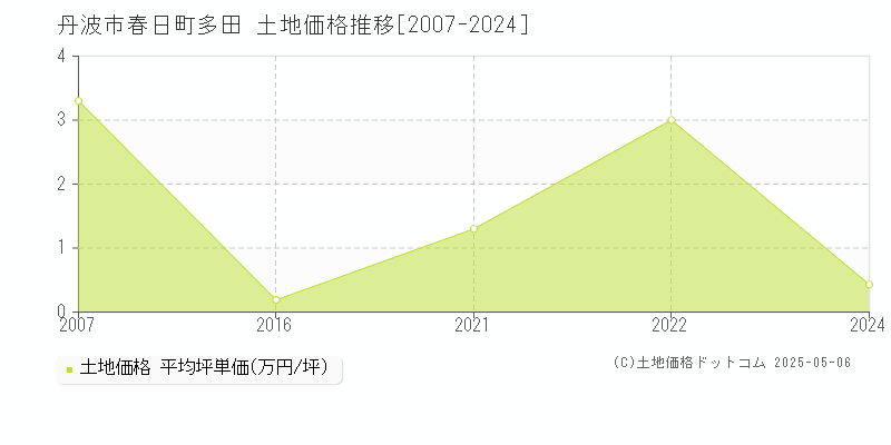 丹波市春日町多田の土地価格推移グラフ 