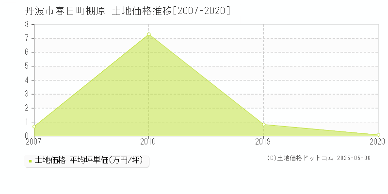 春日町棚原(丹波市)の土地価格推移グラフ(坪単価)[2007-2020年]