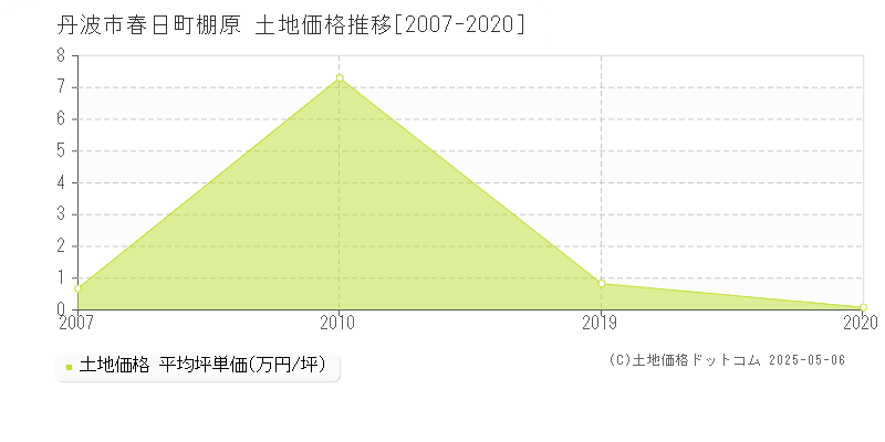 丹波市春日町棚原の土地価格推移グラフ 