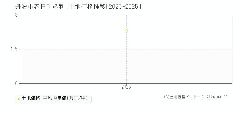 春日町多利(丹波市)の土地価格推移グラフ(坪単価)[2025-2025年]
