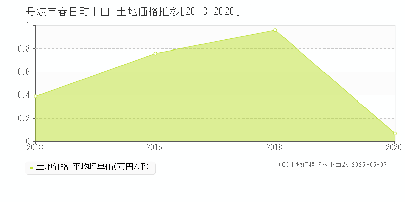 春日町中山(丹波市)の土地価格推移グラフ(坪単価)[2013-2020年]