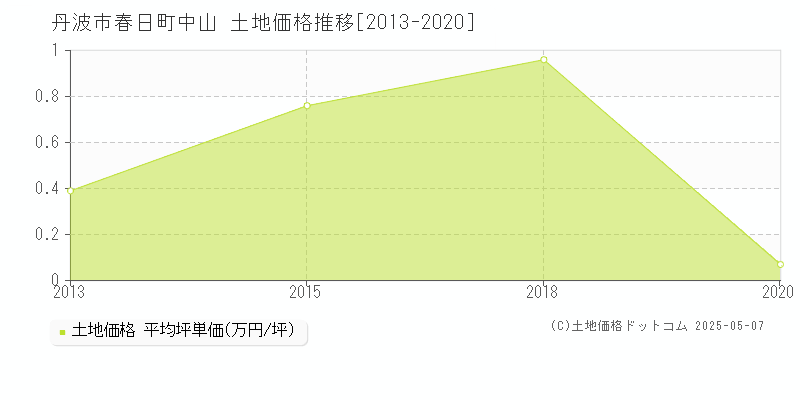 丹波市春日町中山の土地価格推移グラフ 