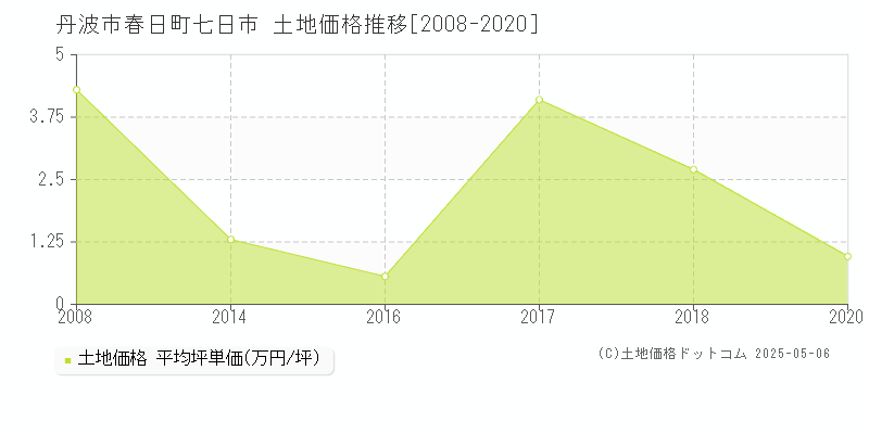 春日町七日市(丹波市)の土地価格推移グラフ(坪単価)[2008-2020年]