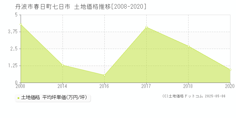 丹波市春日町七日市の土地価格推移グラフ 