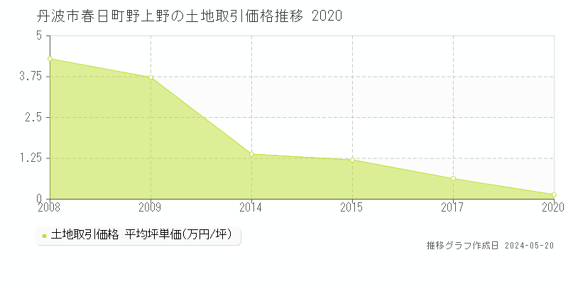 丹波市春日町野上野の土地価格推移グラフ 
