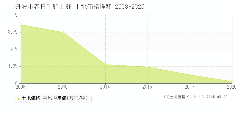 春日町野上野(丹波市)の土地価格推移グラフ(坪単価)[2008-2020年]