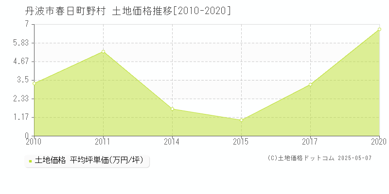春日町野村(丹波市)の土地価格推移グラフ(坪単価)[2010-2020年]