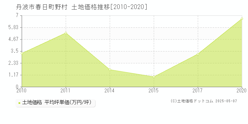 丹波市春日町野村の土地価格推移グラフ 