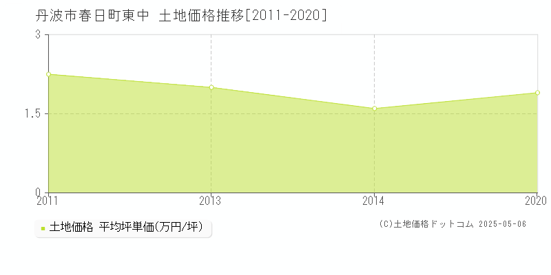 春日町東中(丹波市)の土地価格推移グラフ(坪単価)[2011-2020年]
