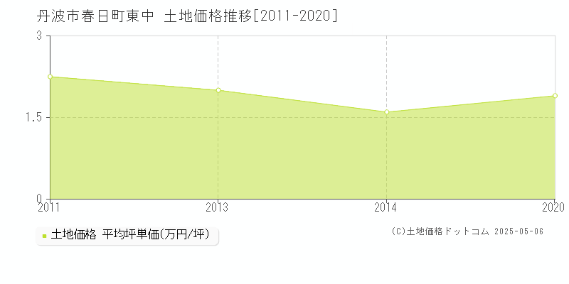 丹波市春日町東中の土地価格推移グラフ 