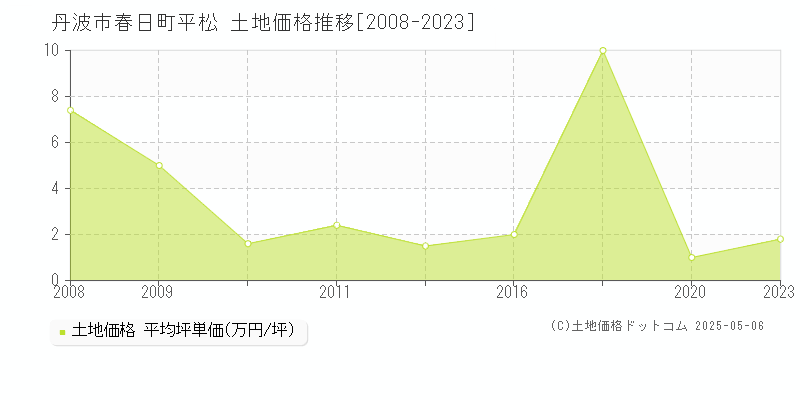 春日町平松(丹波市)の土地価格推移グラフ(坪単価)[2008-2023年]