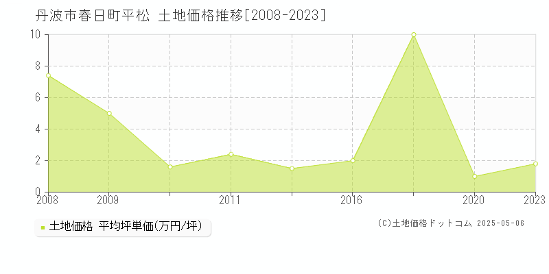 丹波市春日町平松の土地価格推移グラフ 