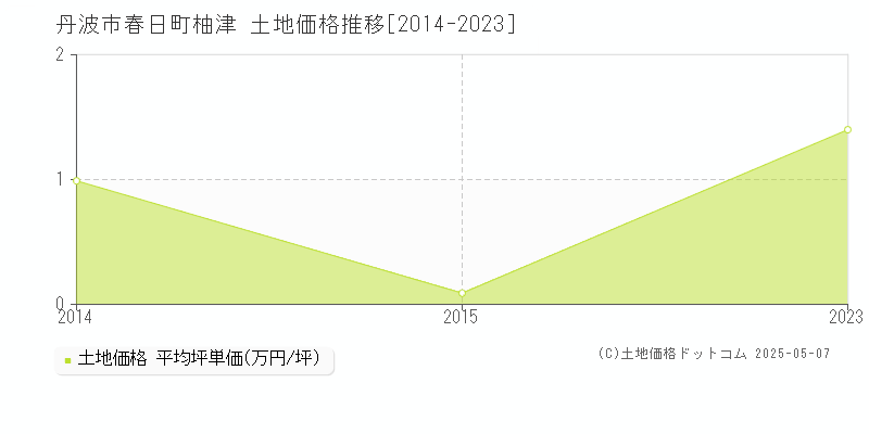 丹波市春日町柚津の土地価格推移グラフ 