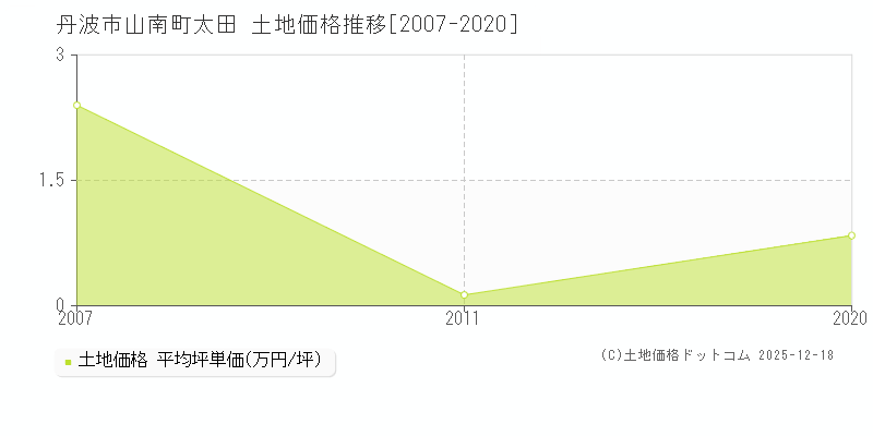 山南町太田(丹波市)の土地価格推移グラフ(坪単価)[2007-2020年]