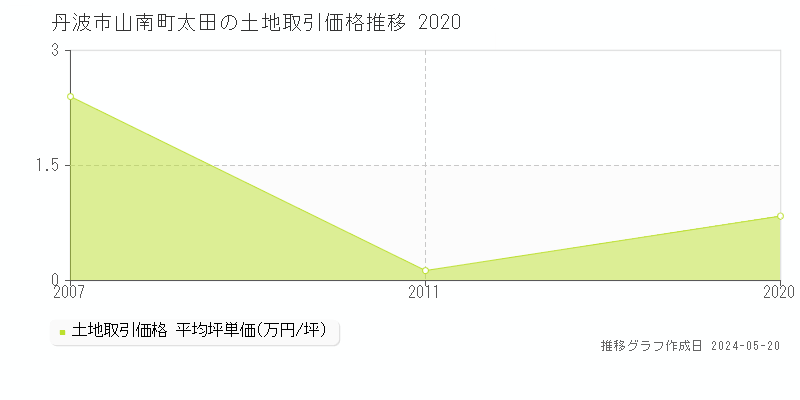 丹波市山南町太田の土地価格推移グラフ 