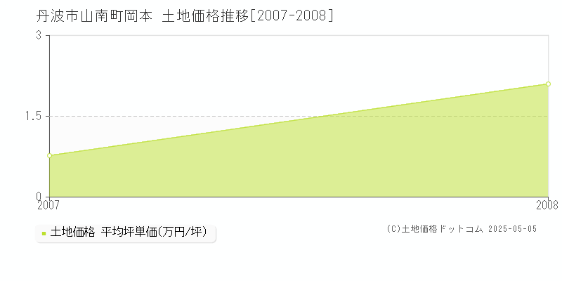 山南町岡本(丹波市)の土地価格推移グラフ(坪単価)[2007-2008年]