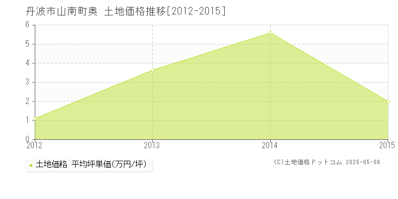 山南町奥(丹波市)の土地価格推移グラフ(坪単価)[2012-2015年]