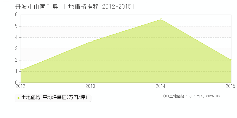 丹波市山南町奥の土地価格推移グラフ 