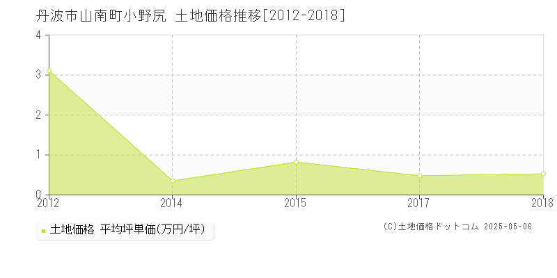 山南町小野尻(丹波市)の土地価格推移グラフ(坪単価)[2012-2018年]