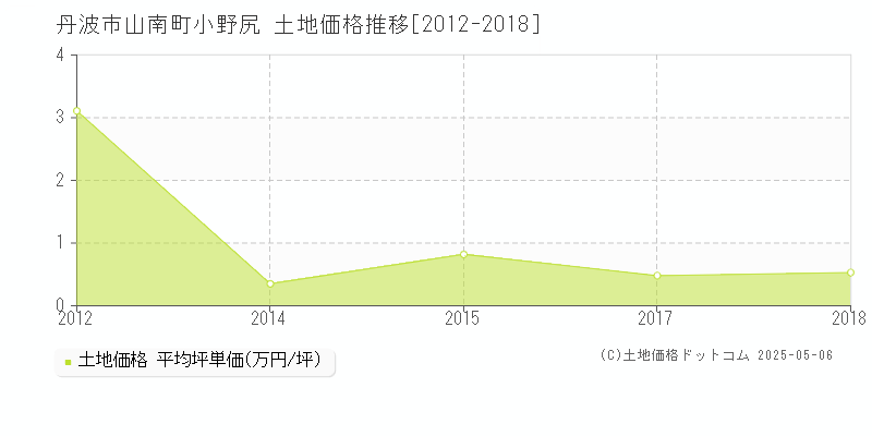 丹波市山南町小野尻の土地価格推移グラフ 