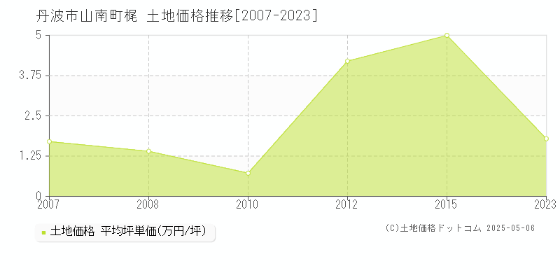 山南町梶(丹波市)の土地価格推移グラフ(坪単価)[2007-2023年]