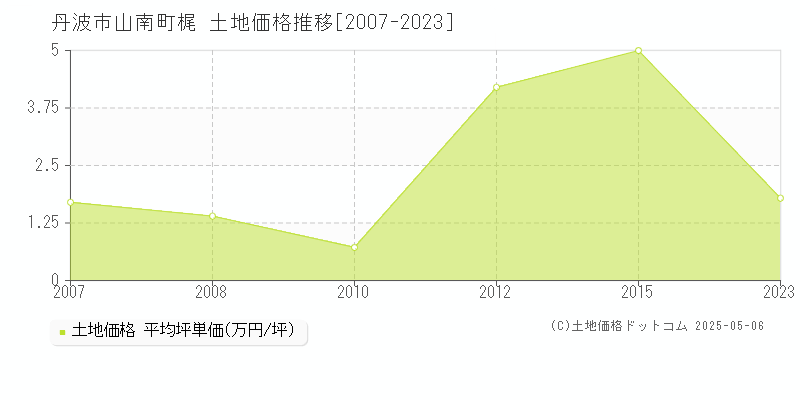 丹波市山南町梶の土地価格推移グラフ 