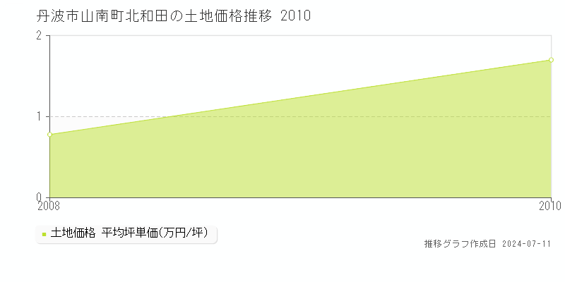 丹波市山南町北和田の土地価格推移グラフ 